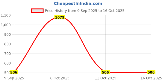 flipkart.com paruht Power Supply Tester PC Motherboard, PSU, ATX, SMPS LED Light 24-Pin 8-Pin 4-Pin Digital Voltage Tester paruht Price History Graph from 9 Sep 2025 to 15 Oct 2025