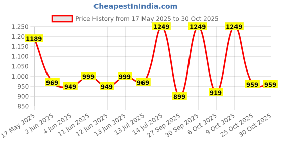 flipkart.com hundred Power Surge 20 Black Strung Badminton Racquet hundred Price History Graph from 17 May 2025 to 29 Oct 2025