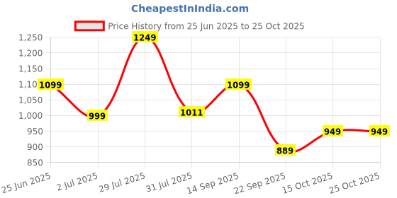 flipkart.com hundred Power Surge 20 Blue Strung Badminton Racquet hundred Price History Graph from 25 Jun 2025 to 25 Oct 2025