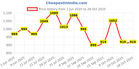 flipkart.com hundred Power Surge 20 Red Strung Badminton Racquet hundred Price History Graph from 1 Jun 2025 to 28 Oct 2025