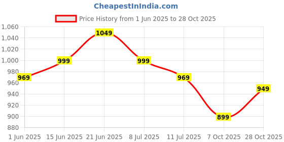 flipkart.com hundred Power Surge 20 White Strung Badminton Racquet hundred Price History Graph from 1 Jun 2025 to 28 Oct 2025
