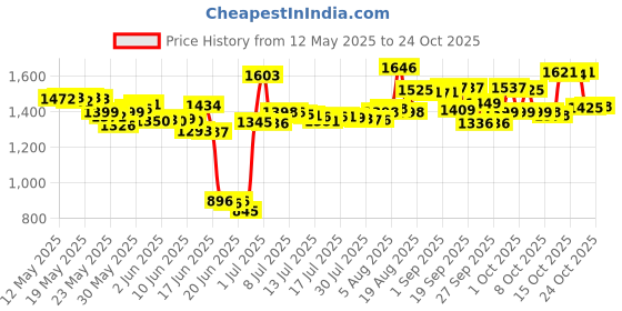 flipkart.com usha POWER SV 1/20 SEWING MACHINE MOTOR Electric Sewing Machine usha Price History Graph from 12 May 2025 to 24 Oct 2025