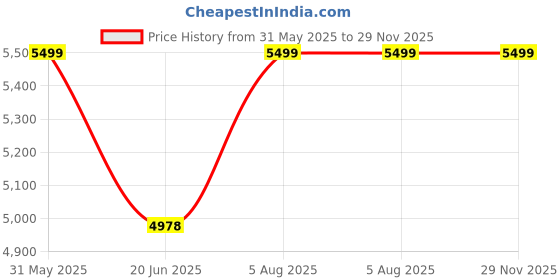 flipkart.com ingco Power Tools 20V With 2 batteries Cordless Drill ingco Price History Graph from 31 May 2025 to 29 Nov 2025