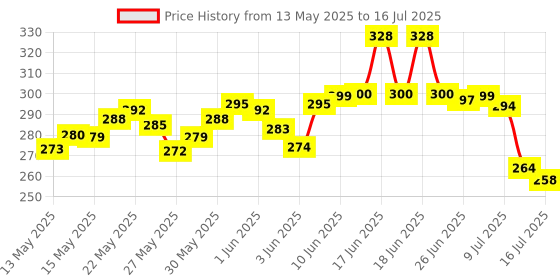flipkart.com 99drops POWER Torch 1 Km high power & Dual POWER Battery Torch Torch 99drops Price History Graph from 13 May 2025 to 16 Jul 2025