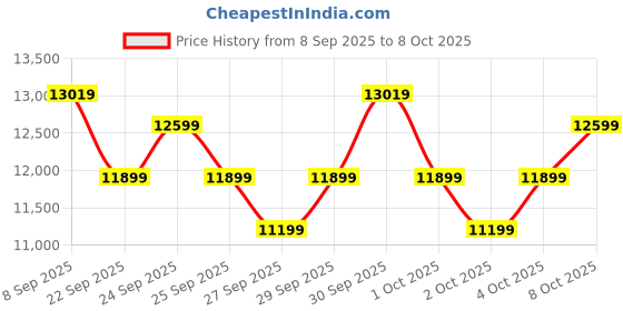 flipkart.com kobo Power Tower with Adjustable Bench Multipurpose Fitness Bench kobo Price History Graph from 8 Sep 2025 to 7 Oct 2025