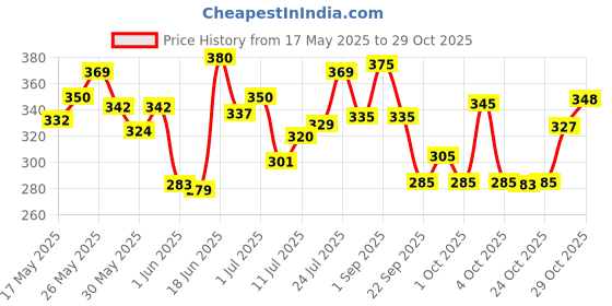 flipkart.com victory Power TT Bat Pink / Black Black, Pink Table Tennis Racquet victory Price History Graph from 17 May 2025 to 29 Oct 2025