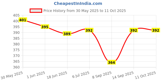 flipkart.com pheonix Power Twister Bar 20 kg & Adjustable Hand Gripper (Pack Of 2) Fitness Accessory Kit Kit pheonix Price History Graph from 30 May 2025 to 10 Oct 2025