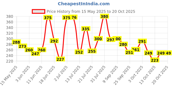 flipkart.com fitness scout Power Twister Bar Super Heavy Duty for Upper Body Arm Strengthening Gym Home Hand Grip/Fitness Grip fitness scout Price History Graph from 15 May 2025 to 20 Oct 2025