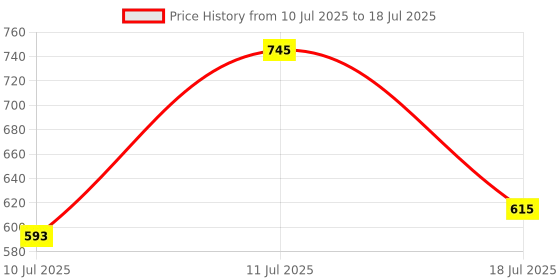 flipkart.com shopeleven Power Twister Double Spring Chest Expander Arm Exerciser for Men Shoulder Ab Exerciser shopeleven Price History Graph from 10 Jul 2025 to 11 Jul 2025