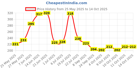 flipkart.com manogyam Power Twister Upper Body Exercise for Chest,Shoulder,Forearm & Arm Strengthening Multi-training Bar manogyam Price History Graph from 25 May 2025 to 11 Oct 2025
