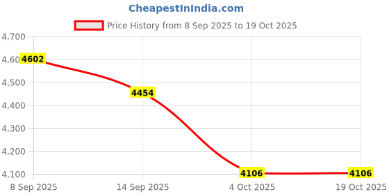 flipkart.com power up 10000 mAh 22.5 W Wireless With MagSafe Slim Pocket Size Power Bank power up Price History Graph from 8 Sep 2025 to 18 Oct 2025