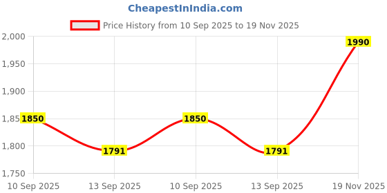 flipkart.com power up 10000 mAh Ultra Slim Power Bank power up Price History Graph from 10 Sep 2025 to 19 Nov 2025