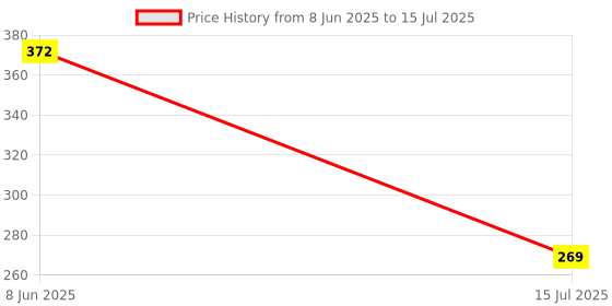 flipkart.com Power Up B01MF5YI2X-MAP Flash Shoe Adapter Price History Graph from 8 Jun 2025 to 15 Jul 2025