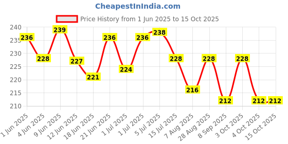 flipkart.com power up Black Mouthpiece Pad For Alto/Tenor Saxophone power up Price History Graph from 1 Jun 2025 to 13 Oct 2025
