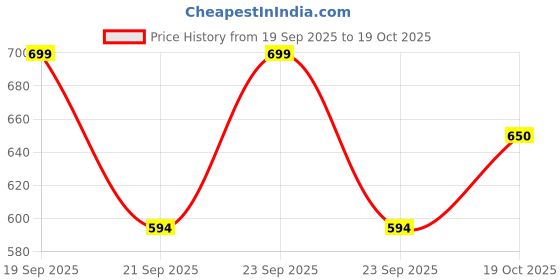 flipkart.com power up Dog Harness No Pull Harness 3M Reflective Dog Belt for Small Medium Dog Standard Harness power up Price History Graph from 19 Sep 2025 to 19 Oct 2025