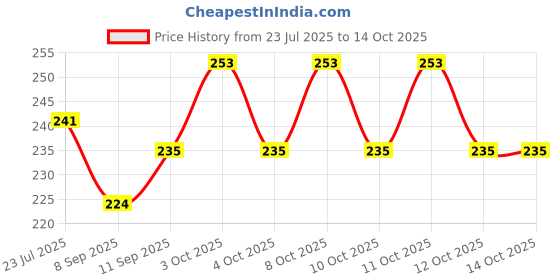 flipkart.com power up Glossy Shower Rod Hook power up Price History Graph from 23 Jul 2025 to 14 Oct 2025