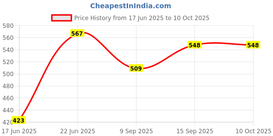 flipkart.com Power Up Gray/White Balance Card, Portable Folded Focus Board Two Sides Double Face 18% Reflector Price History Graph from 17 Jun 2025 to 9 Oct 2025