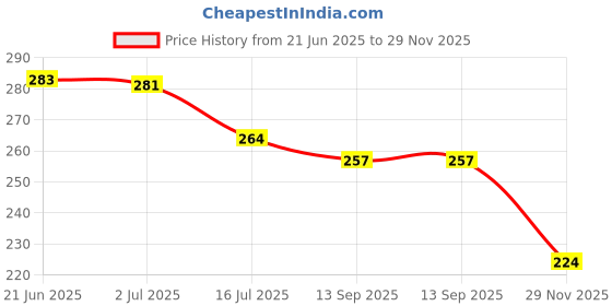 flipkart.com power up Imported 12 Sizes Bamboo Crochet Hooks Knitting Needles 3.0-10Mm-15004431Mg power up Price History Graph from 21 Jun 2025 to 29 Nov 2025