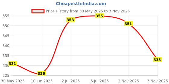 flipkart.com power up Jig Fishing Hook power up Price History Graph from 30 May 2025 to 3 Nov 2025