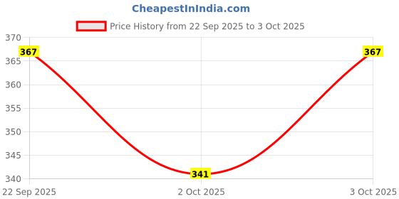 flipkart.com power up KD-B01LZHVZ2X Dog Blanket power up Price History Graph from 22 Sep 2025 to 3 Oct 2025