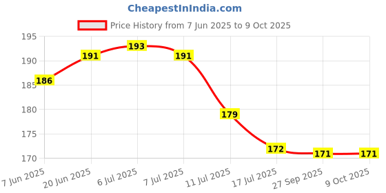 flipkart.com power up KD-B06XP7GJFN Faucet Nozzle power up Price History Graph from 7 Jun 2025 to 8 Oct 2025