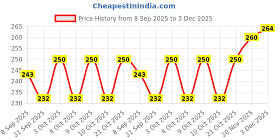 flipkart.com power up KD-B06XSCSDCC Nail Polish Dryer power up Price History Graph from 8 Sep 2025 to 3 Dec 2025