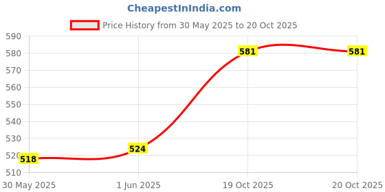 flipkart.com power up KD-B073R7Z6J3 Garden Pruning Shears Flexible Branch Cutter Durable Steel Blade Hand Pruner Ratchet Pruner power up Price History Graph from 30 May 2025 to 19 Oct 2025