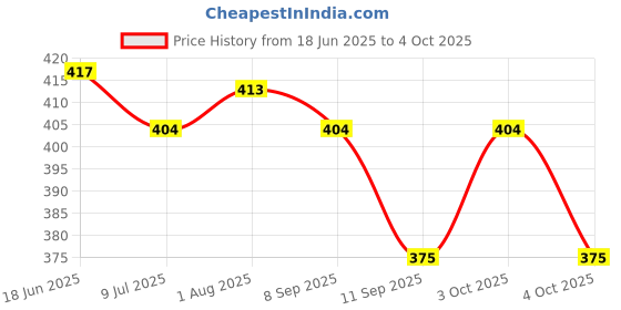 flipkart.com power up KD-B075MXMPTP 15cm x 12cm Shelf Bracket power up Price History Graph from 18 Jun 2025 to 4 Oct 2025