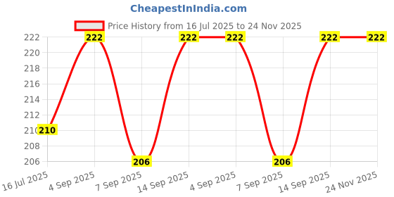 flipkart.com Power Up KD-B079DKZR28 Lens Hood Price History Graph from 16 Jul 2025 to 23 Nov 2025
