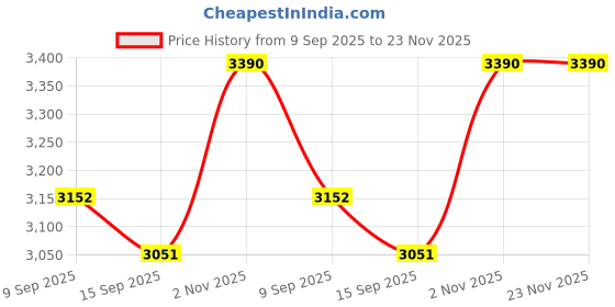 flipkart.com Power Up PUP-WLC3N1 Charging Pad Price History Graph from 9 Sep 2025 to 22 Nov 2025
