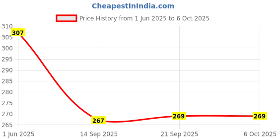 flipkart.com power up Pyramid Hex Spikes power up Price History Graph from 1 Jun 2025 to 5 Oct 2025