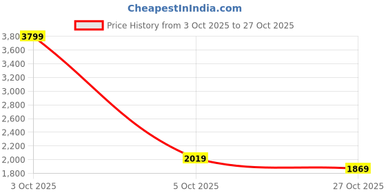 flipkart.com adidas POWER VII Backpack adidas Price History Graph from 3 Oct 2025 to 27 Oct 2025