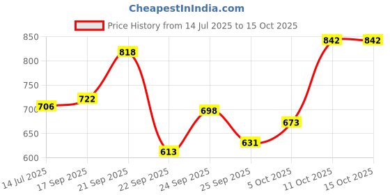 flipkart.com spartan spirit POWER Volleyball - Size: 4 spartan spirit Price History Graph from 14 Jul 2025 to 15 Oct 2025