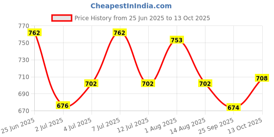 flipkart.com power Walking Shoes For Men power Price History Graph from 25 Jun 2025 to 13 Oct 2025