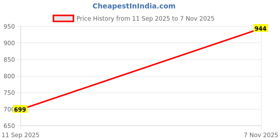flipkart.com power Walking Shoes For Women power Price History Graph from 11 Sep 2025 to 7 Nov 2025