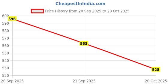 flipkart.com power Walking Shoes For Women power Price History Graph from 20 Sep 2025 to 20 Oct 2025