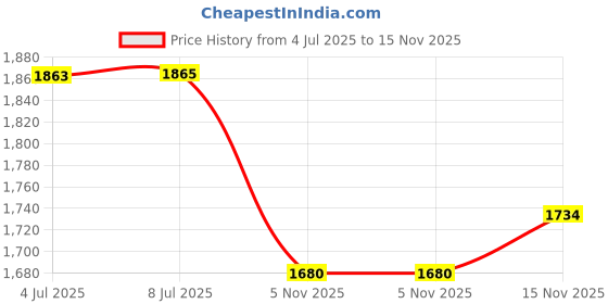flipkart.com kobo Power Weight Lifting 10 mm Leather Gym Belt (XL) Back / Lumbar Support kobo Price History Graph from 4 Jul 2025 to 15 Nov 2025