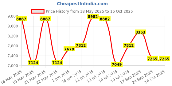 flipkart.com ponmani Power Wet Grinder ponmani Price History Graph from 18 May 2025 to 15 Oct 2025