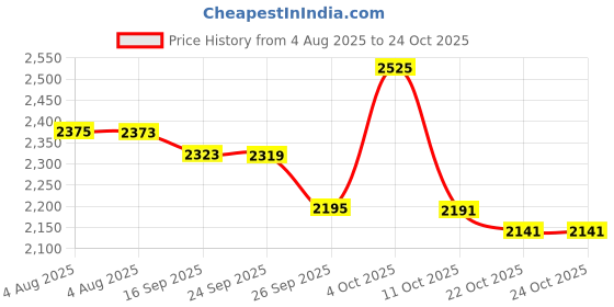 flipkart.com proquest Power Whey Protein Concentrate | 24g Protein, 5.3g BCAA & 11.9g EAA | Lab Tested Whey Protein proquest Price History Graph from 4 Aug 2025 to 24 Oct 2025