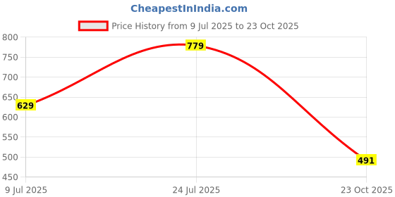 flipkart.com power WIGWAM Running Shoes For Women power Price History Graph from 9 Jul 2025 to 23 Oct 2025