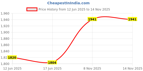 flipkart.com paanjo Power window switch For Hyundai Verna Fludic 4th Gen. (2011-2017) Car Power Window Switch paanjo Price History Graph from 12 Jun 2025 to 14 Nov 2025