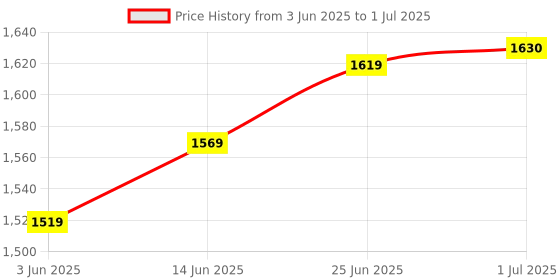 flipkart.com kylo Power Window Switch for Scorpio S2 (4 Button) (Front Right Side) (Driver Side) Car Power Window Switch kylo Price History Graph from 3 Jun 2025 to 1 Jul 2025