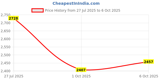 flipkart.com paanjo Power Window Switch Front Right For Mahindra Xylo [2009-2012] Model Car Power Window Switch paanjo Price History Graph from 27 Jul 2025 to 6 Oct 2025