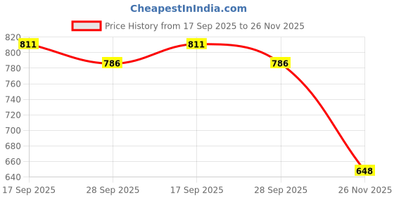 flipkart.com auto-ex Power Window Switch Left Side Skoda Laura Car Power Window Switch auto-ex Price History Graph from 17 Sep 2025 to 26 Nov 2025
