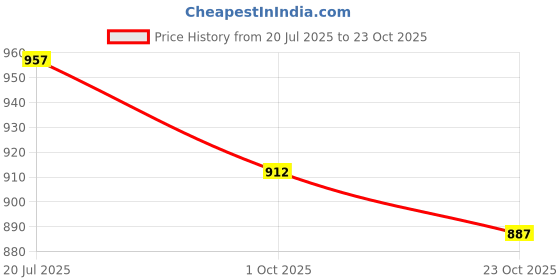 flipkart.com auto-ex Power Window Switch-Main (2)- with Window Lock Alto K10 Old Car Power Window Switch auto-ex Price History Graph from 20 Jul 2025 to 23 Oct 2025