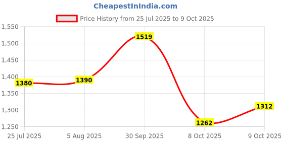 flipkart.com uno minda Power Window Switch Main(4) with Door Lock For Maruti Suzuki Swift/Wagon R/Ritz Car Power Window Switch uno minda Price History Graph from 25 Jul 2025 to 9 Oct 2025