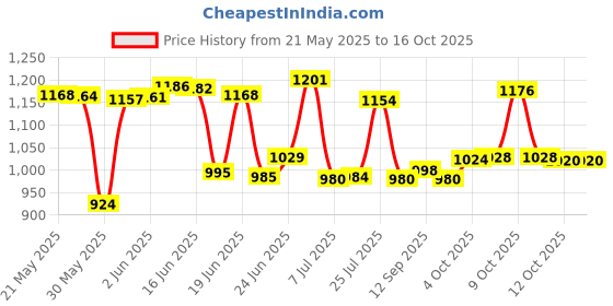 flipkart.com sauran Power With bits for wood,iron,wall Multicolour/10mm/300watt/230v/2600 rpm Drill Machine with Warranty S2 Pistol Grip Drill sauran Price History Graph from 21 May 2025 to 16 Oct 2025