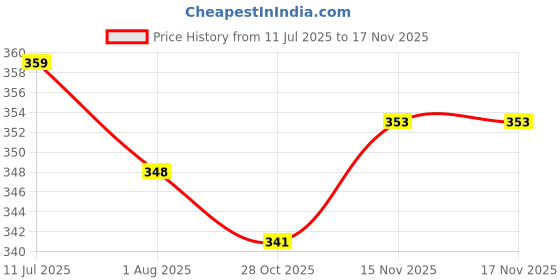flipkart.com power Women Flip Flops power Price History Graph from 11 Jul 2025 to 16 Nov 2025