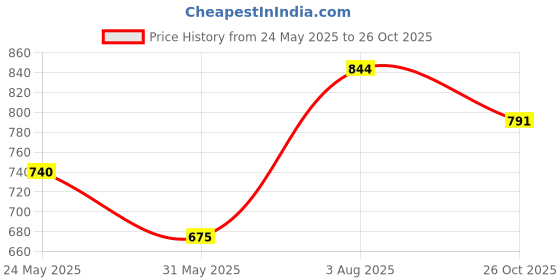 flipkart.com power Women Slippers power Price History Graph from 24 May 2025 to 26 Oct 2025