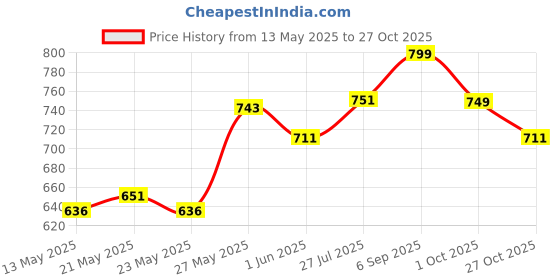 flipkart.com power Women Sports Sandal power Price History Graph from 13 May 2025 to 27 Oct 2025